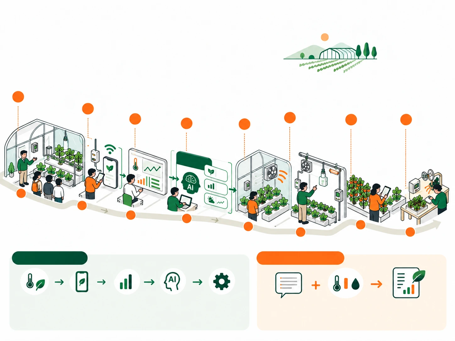 DIY Smart Farm PRO flow — understand the smart farm setup, connect the app, view data, connect AI, see it in action, understand automation devices, voice farm journal, mini smart farm hands-on