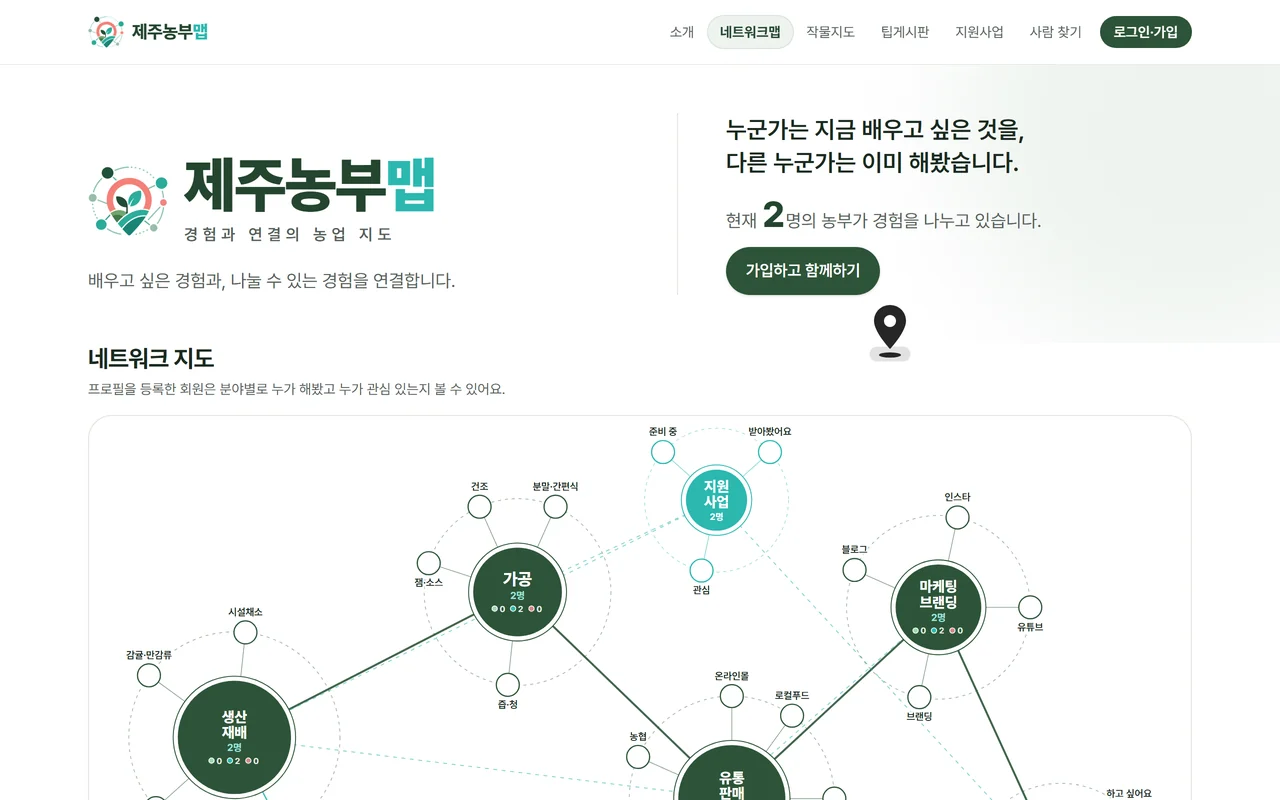제주농부맵 첫 화면 — 생산·가공·유통·마케팅을 잇는 네트워크 지도